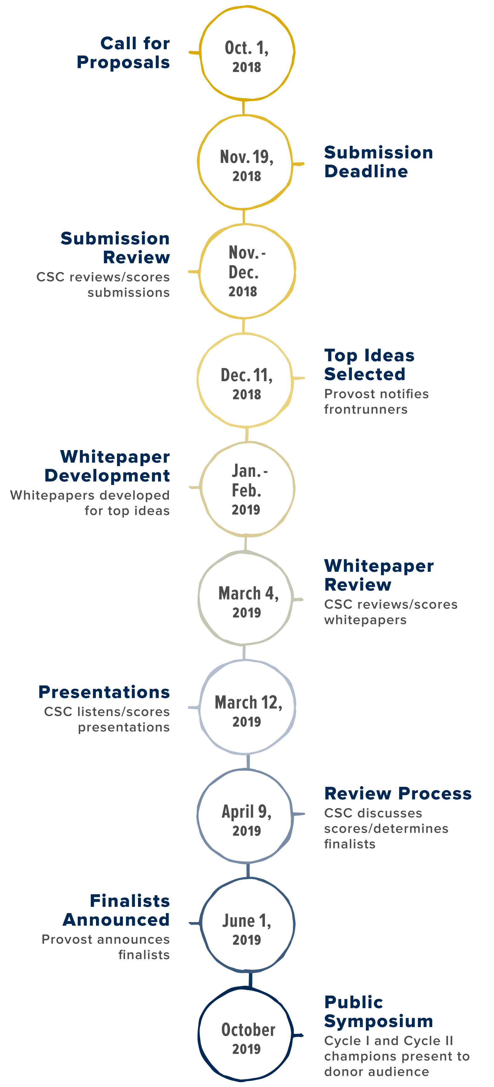 Call for Ideas cycle 2 timeline